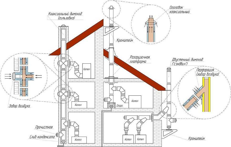 Дымоход для газового котла в частном доме: основные требования к монтажу