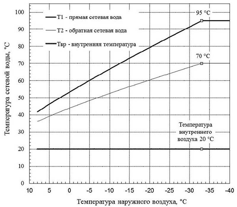 Зависимость температуры отопления от наружной температуры
