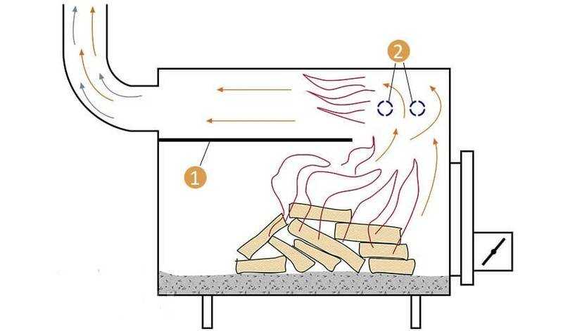 Печь для обогрева теплицы своими руками: инструкции и чертежи