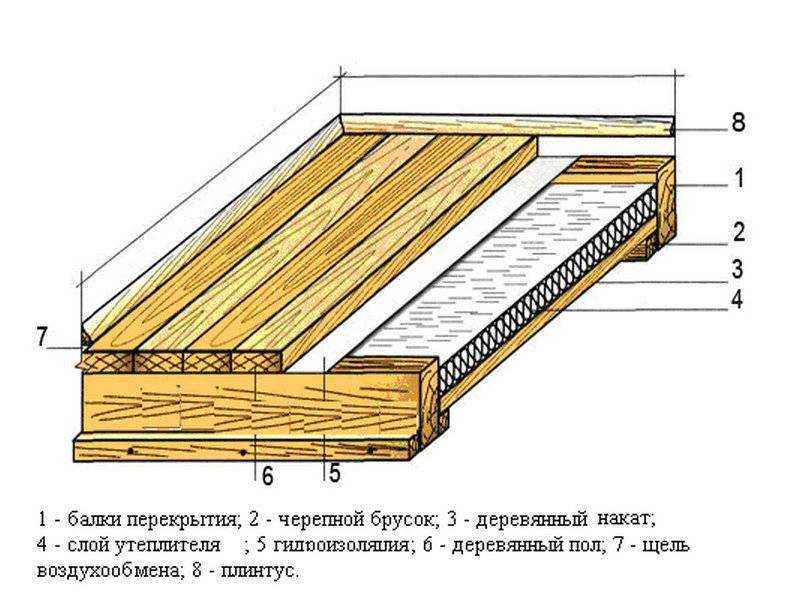 Делаем полы в деревянном доме самостоятельно - виды и конструкционные особенности Устройство пола в деревянном доме - виды расходных материалов и последовательность монтажа
