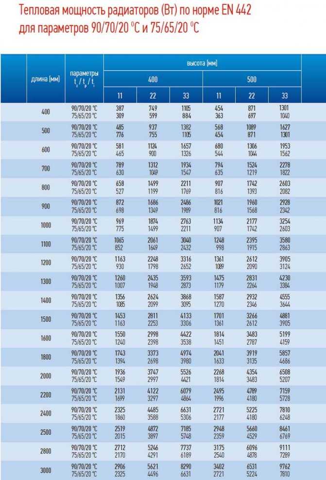 Расчет количества радиаторов отопления на площадь квартиры