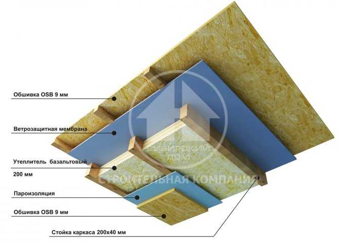Утепление крыши каркасного дома своими руками, потолка в доме с холодной крышей пошаговая инструкция с фото