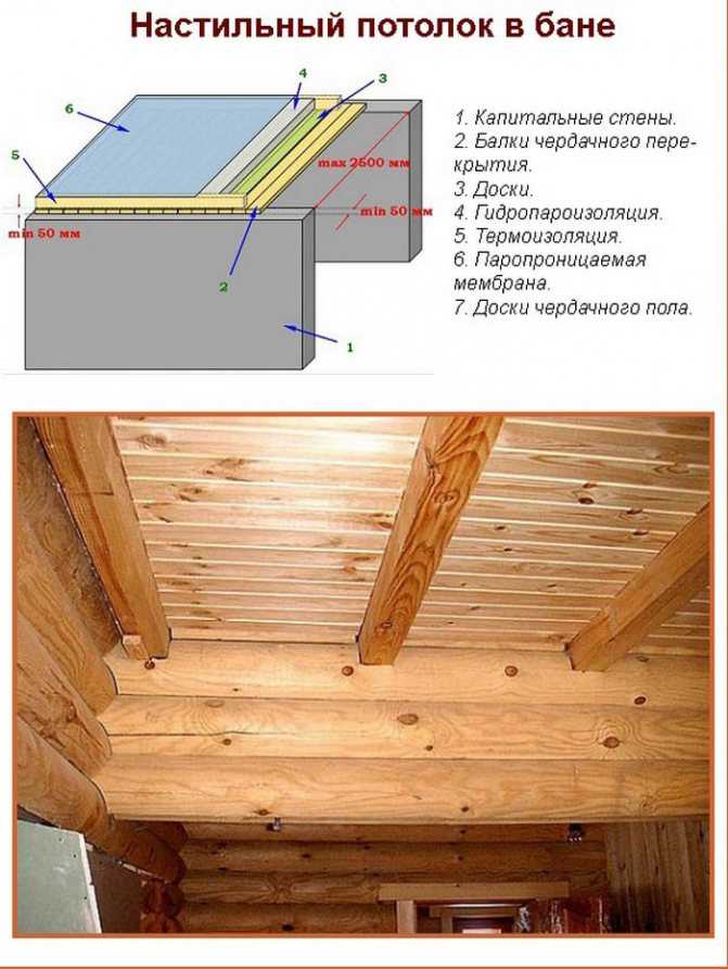 Особенности выбора и крепления имитации бруса на потолок, советы от строителей