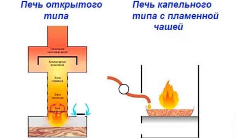 Печка на отработке своими руками: чертежи, видео, инструкции