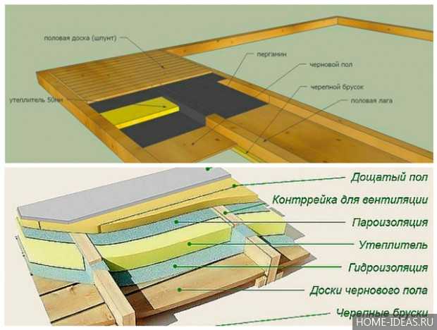 Материалы, которые используют, чтобы утеплить пол в деревянном доме Как утеплить пол на даче Способы утепления бетонного и деревянного пола Технологические особенности