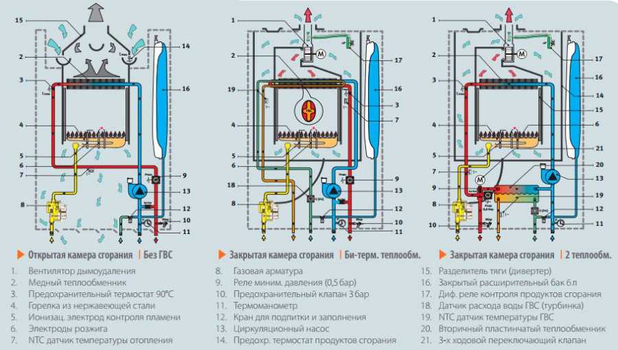 Турбированный газовый котел: настенный, напольный, двухконтурный