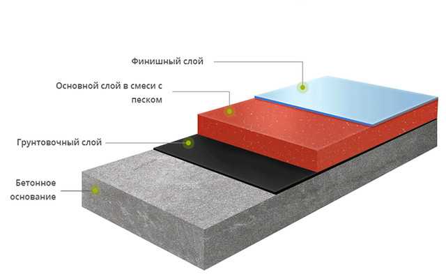 Полимерные полы - технология устройства, 3d заливка наливных покрытий