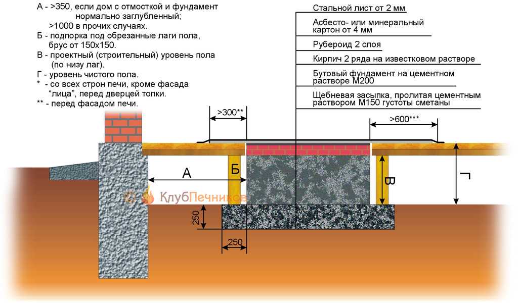 Фундамент под печь в бане: нужен ли, под железную, металлическую или кирпичную печку