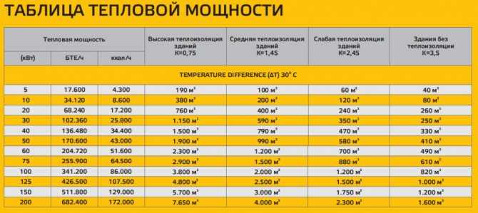Расчет тепловой нагрузки на отопление здания, пример и формулы