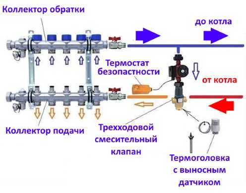 Основная задача, конструкция и монтаж термосмесительного клапана твердотопливного котла