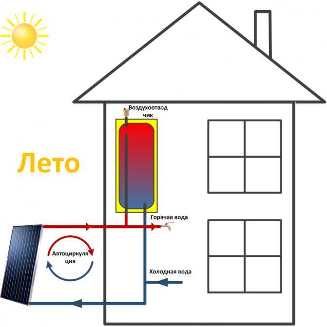 Солнечные панели для отопления дома