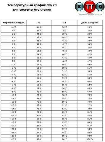 График температурного режима отопления в 2019 году: нормы, расчет, оптимальный режим | innov-invest.ru