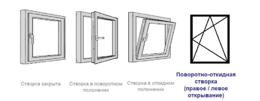 Типы открывания пластиковых окон: механизмы, системы, схемы