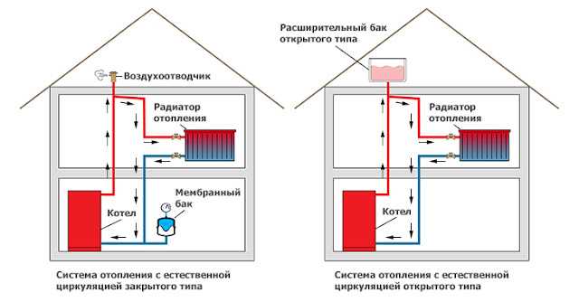 Давление в системе отопления многоэтажного и частного дома: нормативы, причины перепада