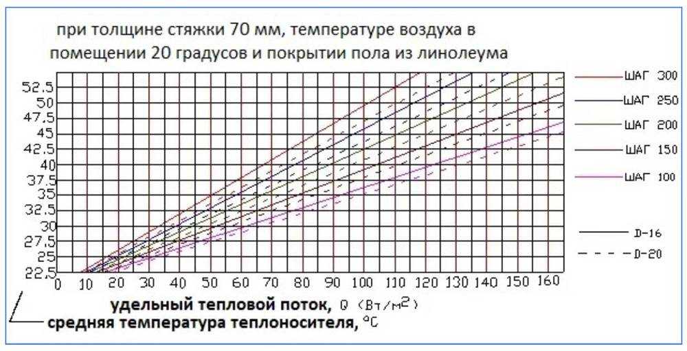 Максимальная длина контура теплого пола 16 трубой - методика расчета и калькуляторы