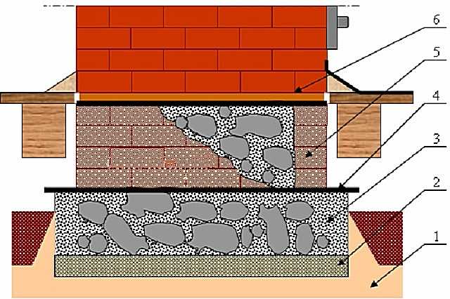 Фундамент под печь в бане: нужен ли и почему, требования, какие есть виды оснований, как построить для металлических и кирпичных банных нагревательных конструкций?