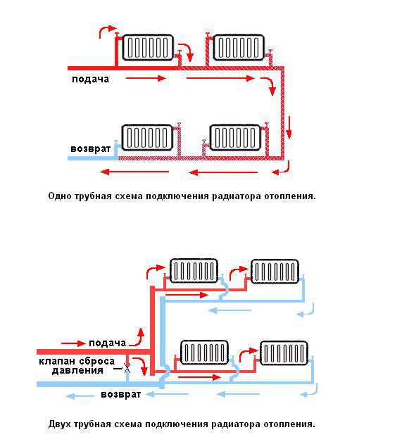 Обвязка радиаторов отопления полипропиленом, как продумать схему, правильно сделать узел обвязки, детали на фото и видео