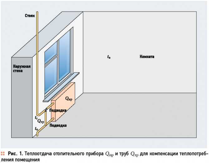 Краска для радиаторов: выбор, особенности термостойких составов и расчет необходимого количества