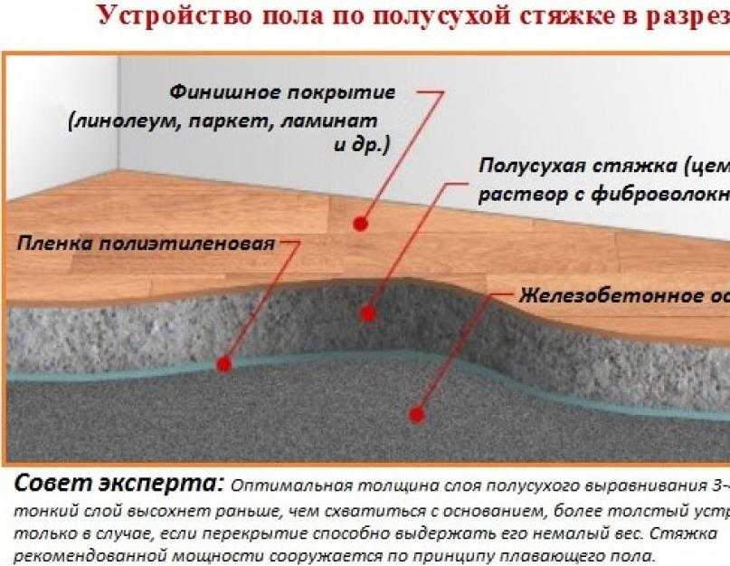 Подготовка основания под наливной пол - nalivnye-3d-poly.com
