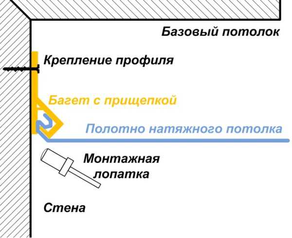 Описание установки натяжных потолков по системе крепления с помощью штапика
