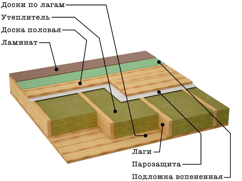 Устройство деревянного пола на лагах: технология монтажа