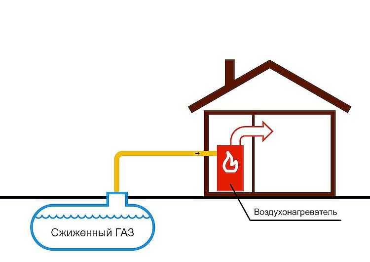 Как сделать отопление дома или дачи газом из баллонов