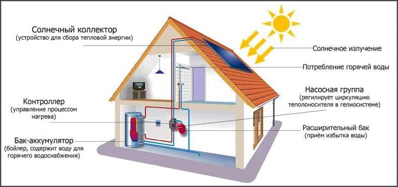Виды солнечных тепловых коллекторов для отопления дома - все о строительстве, инструментах и товарах для дома