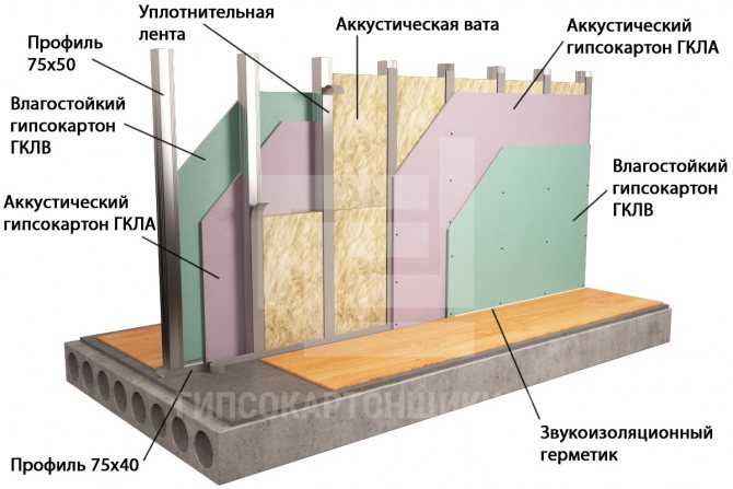 Какой гкл лучше использовать для стен: толщина гипсокартона под обои и отделку