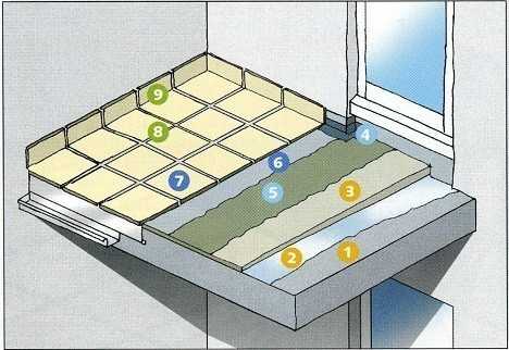 Плитка на балкон: критерии выбора и способы укладки