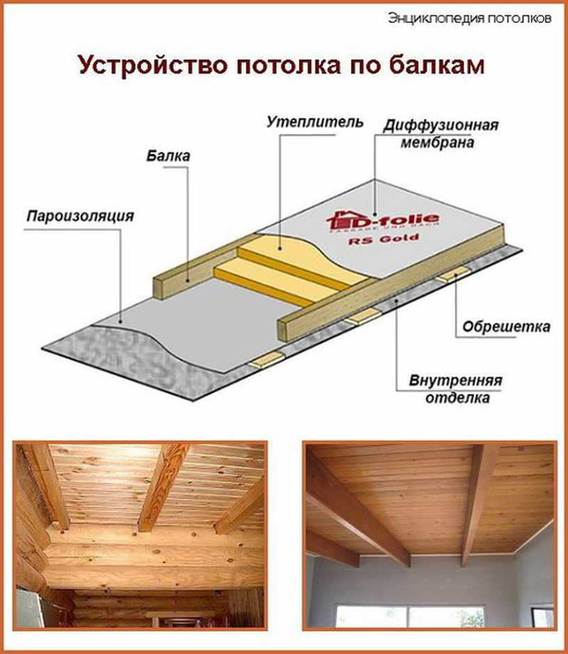 Обшивка потолка осб плитами: как обшить | проижс.ru