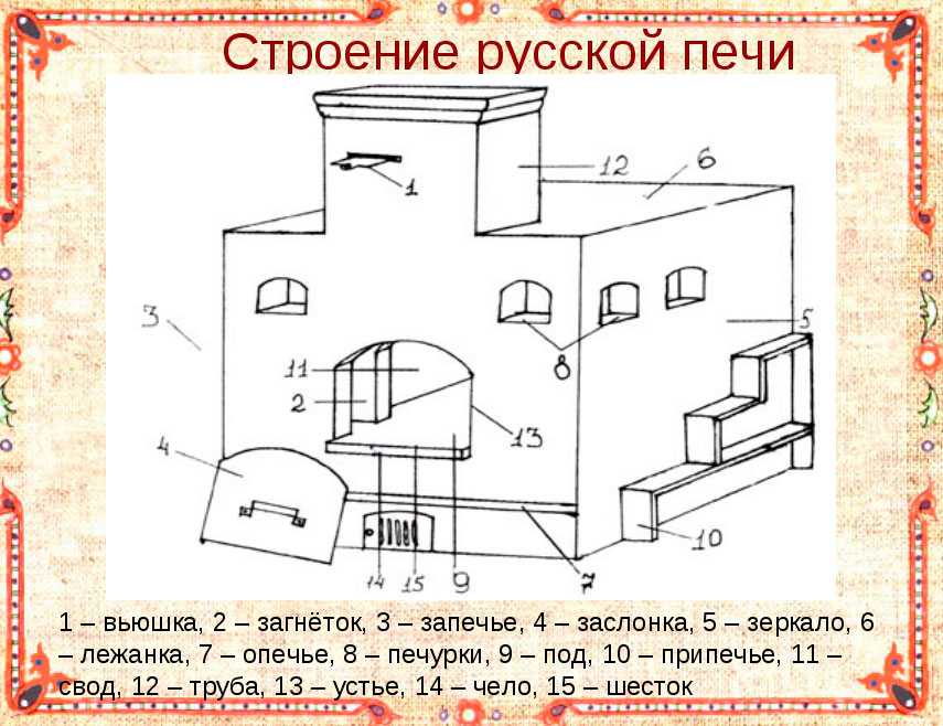 Русская печь с лежанкой своими руками: технология постройки + видео