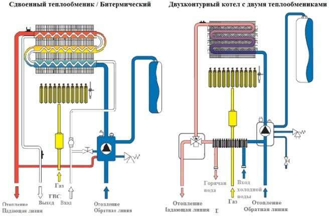 Как работает двухконтурный газовый котел и как его подключить