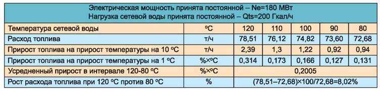 Как рассчитать гкал на отопление — правильная формула расчета