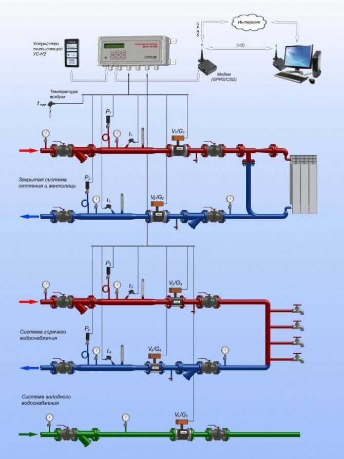 Виды систем отопления многоквартирного дома
