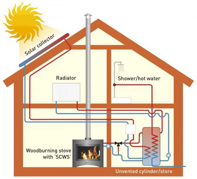 Система отопления загородного дома - схема и устройство своими руками
