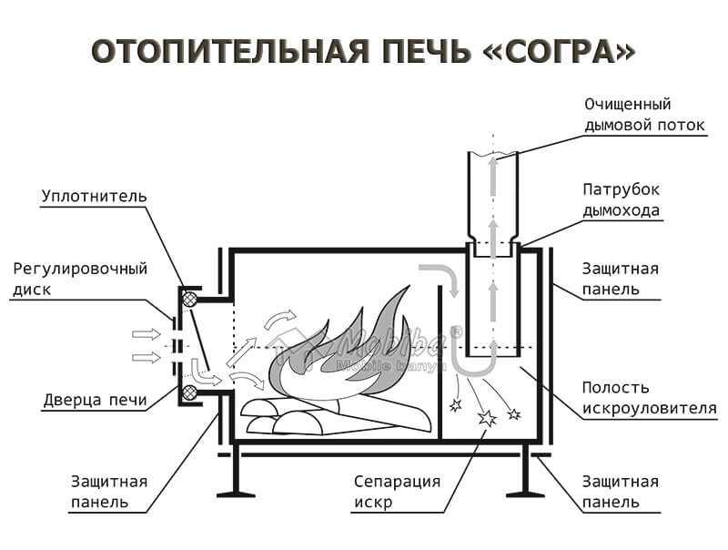 Отопление теплиц дровами: детальная инструкция