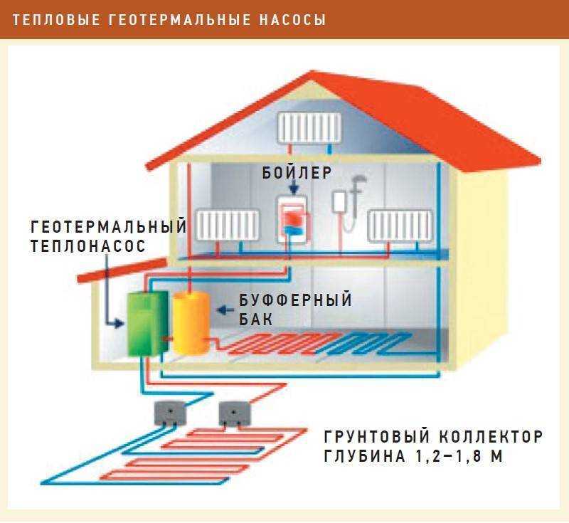 Энергия земли для отопления дома - система отопления
