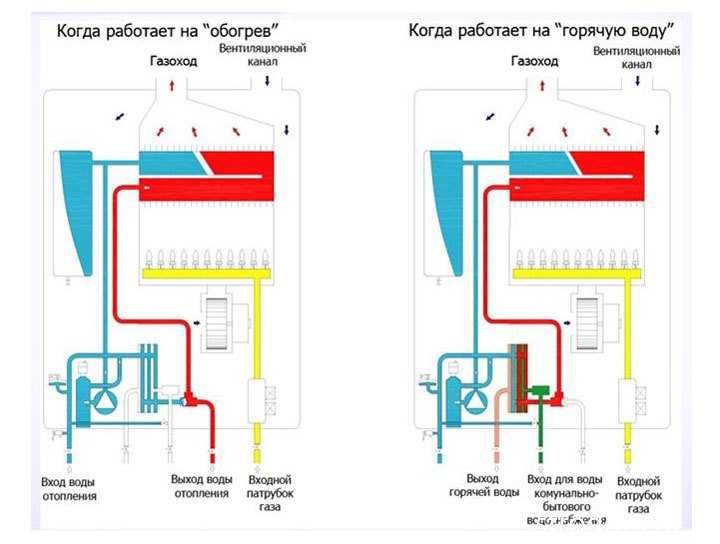 Диагностика газовых котлов - система удаления продуктов сгорания